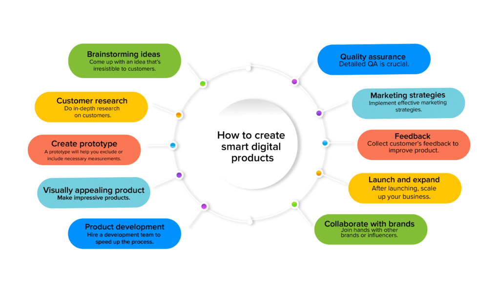 10 Innovative Product Ideas That Could Shape the Digital Future | Bakroe