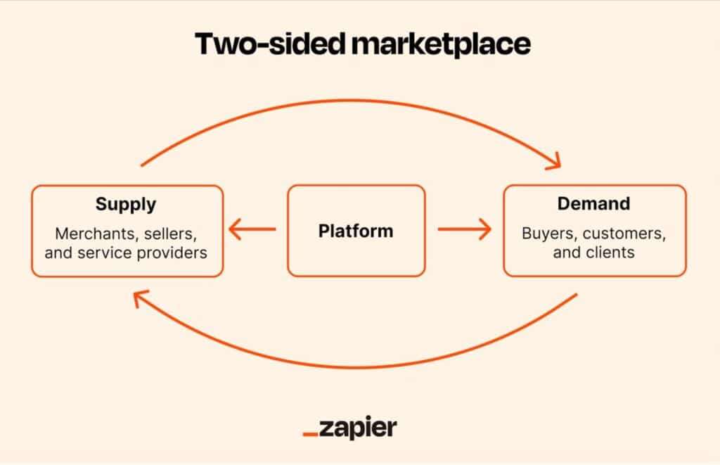 marketplace business model