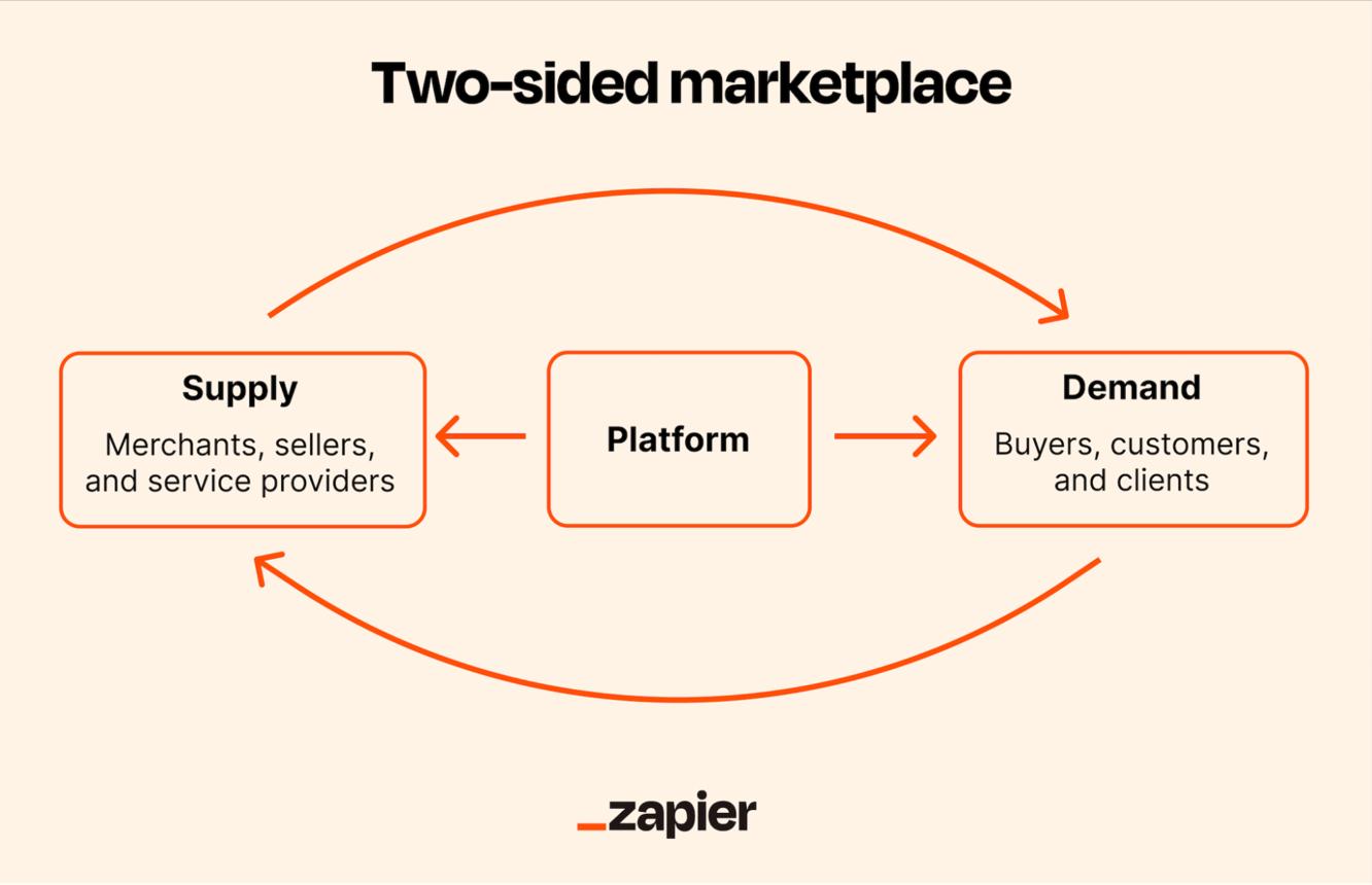Marketplace Business Model Explained: How Online Marketplaces Build Billion-Dollar Platforms