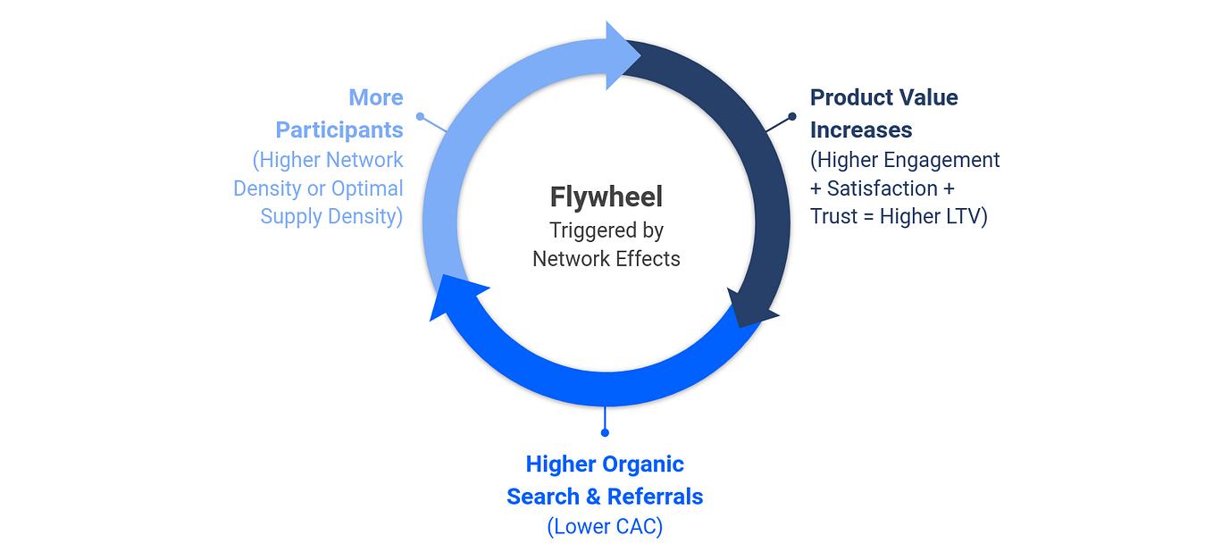 Network Effects Explained: Why Some Platforms Grow Faster Than Others