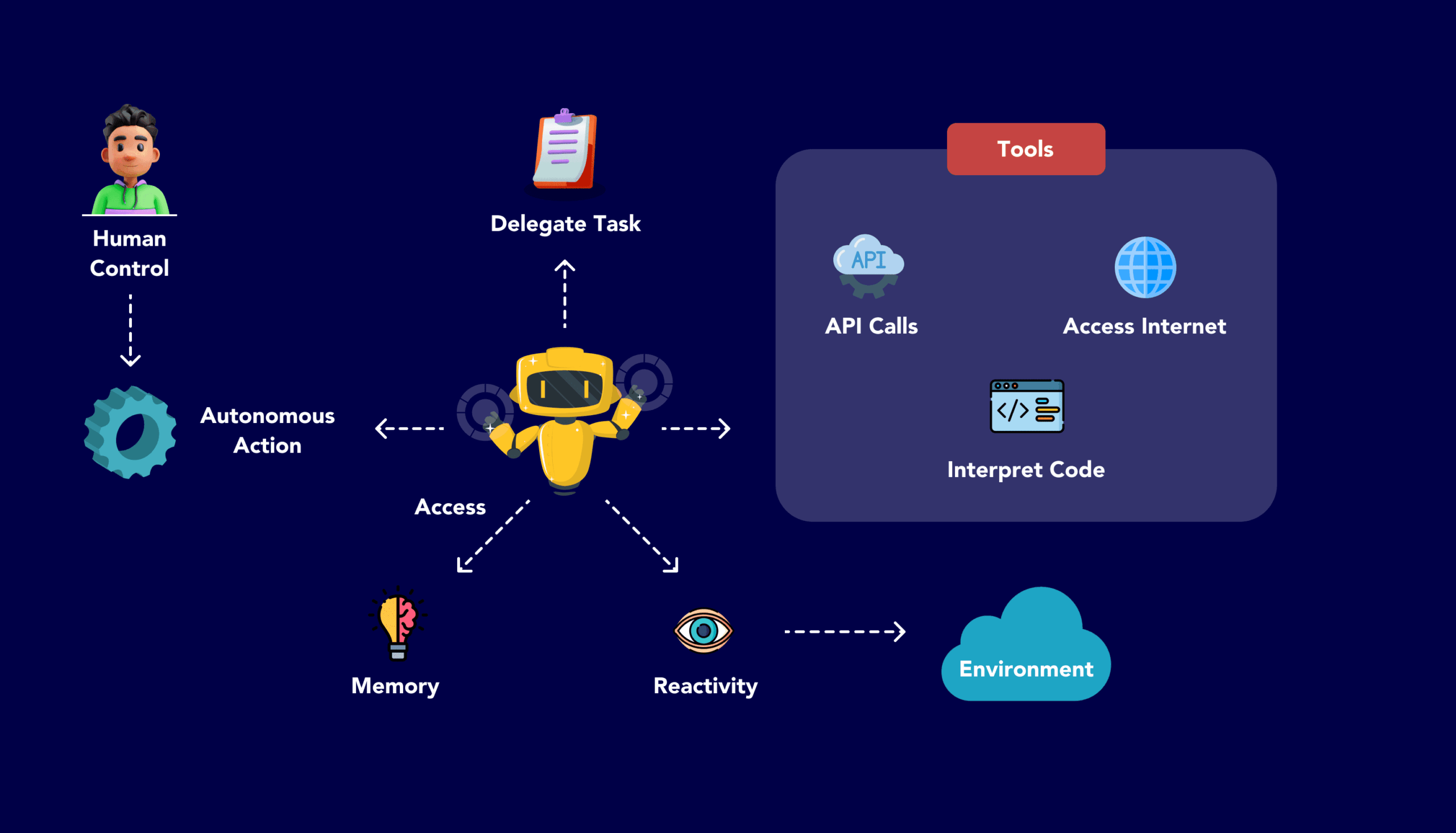 Agentic AI architecture diagram showing autonomous agents, tools, and human control in 2026