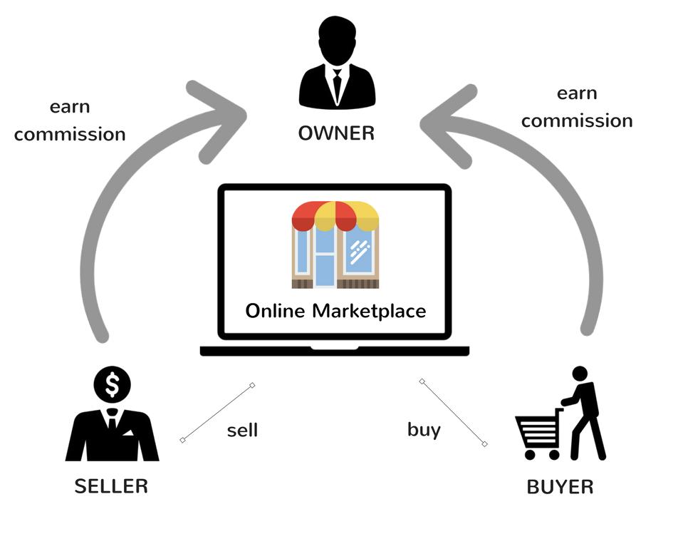 Platform Monetization Models: How Platforms Make Money