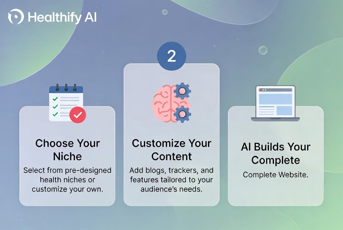 Step-by-step process of creating a site with Healthify AI